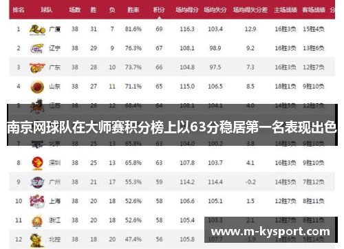 南京网球队在大师赛积分榜上以63分稳居第一名表现出色